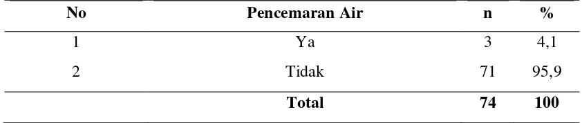 Tabel 5.1. Frekuensi Pencemaran Air Bersih oleh Parasit di Kampung Susuk 
