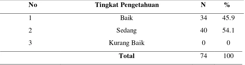Tabel 5.2. Distribusi Pencemaran Air Bersih oleh Parasit di Kampung Susuk 