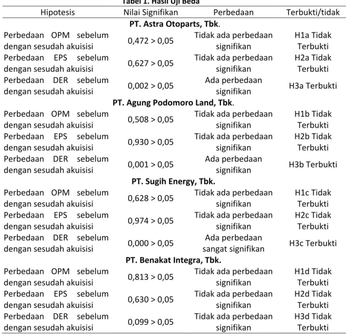 Tabel 1. Hasil Uji Beda 