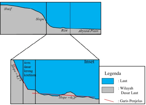 Gambar  I.7.  menunjukkan  area  yang  morfologi  batas  landas  kontinennya  dapat  dibedakan  menjadi  shelf,  slope,  rise,  dan  abyssal  plain