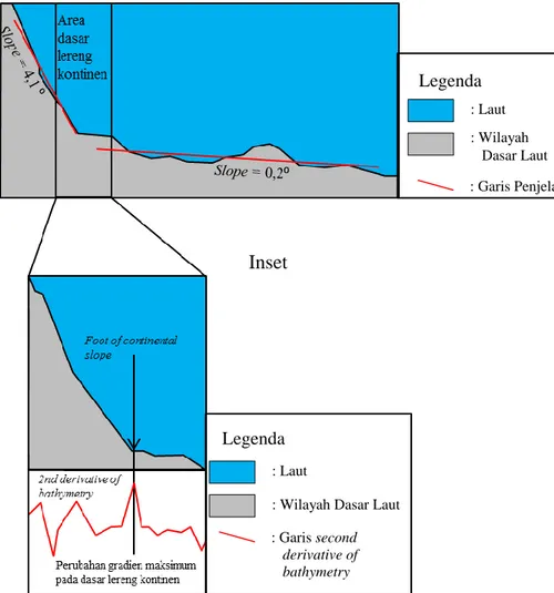Gambar I. 8. Titik perubahan gradien maksimum pada daerah dasar lereng kontinen. 