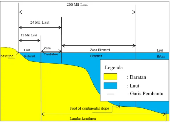 Gambar I. 3. Pembagian zona maritim berdasarkan UNCLOS 1982. 