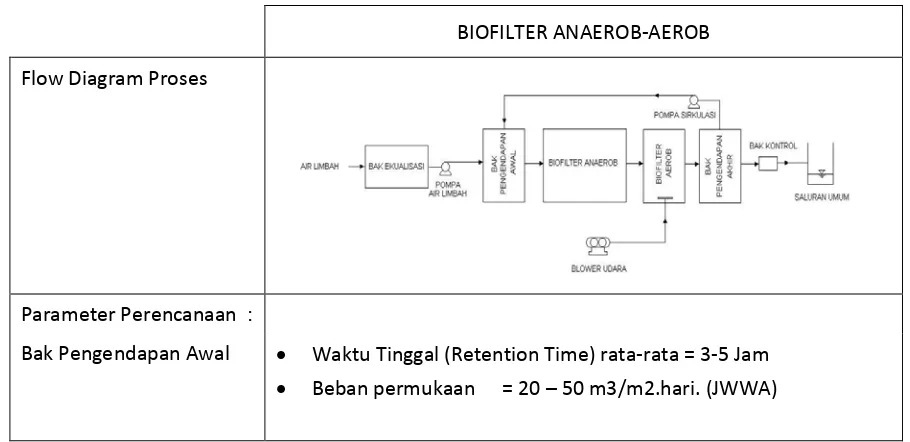 Tabel 2.8 : Kriteria Perencanan Biofilter Anaerob-Aerob. 
