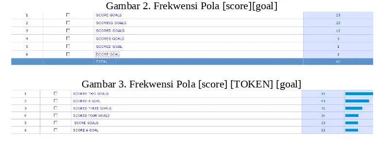 Gambar 2. Frekwensi Pola [score][goal]
