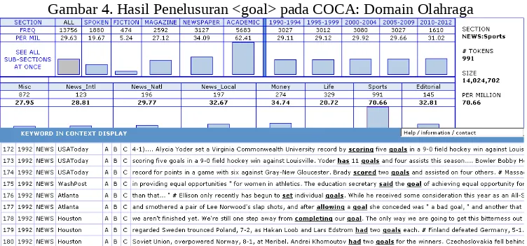Gambar 4. Hasil Penelusuran <goal> pada COCA: Domain Olahraga