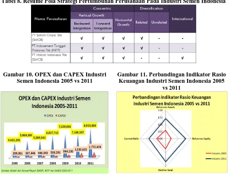 Tabel 8. Resume Pola Strategi Pertumbuhan Perusahaan Pada Industri Semen Indonesia  