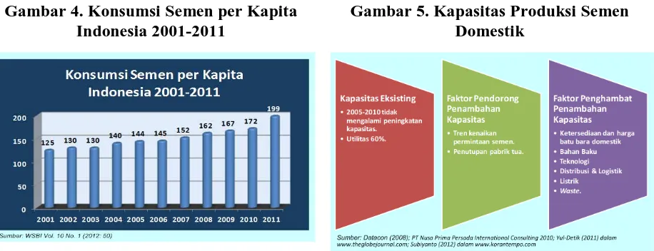 Gambar 4. Konsumsi Semen per Kapita Indonesia 2001-2011 