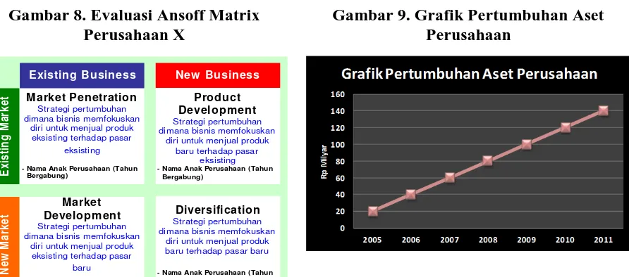 Gambar 8. Evaluasi Ansoff Matrix  Perusahaan X 