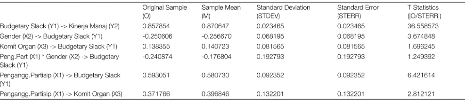 TABLE 3 | Path Coefficients Original Sample (O) Sample Mean(M) Standard Deviation(STDEV) Standard Error(STERR) T Statistics (|O/STERR|)