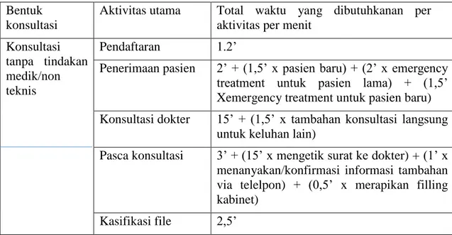 Tabel 2: Persamaan Waktu per aktivitas untuk gastroenterology (tanpa tindakan medik) 