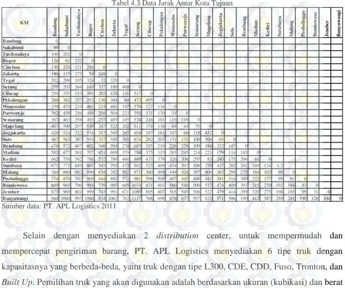 Tabel 4.3 Data Jarak Antar Kota Tujuan 