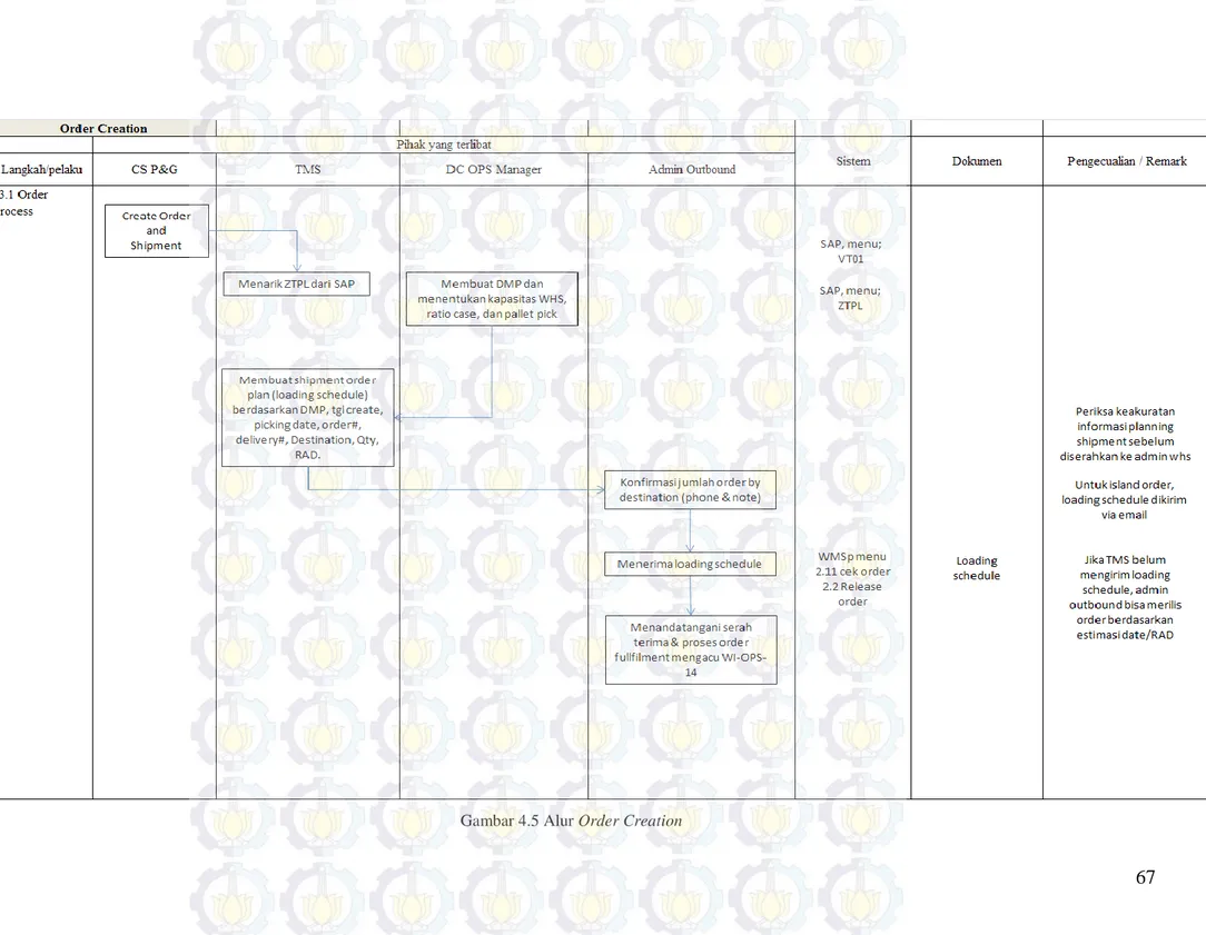 Gambar 4.5 Alur Order Creation