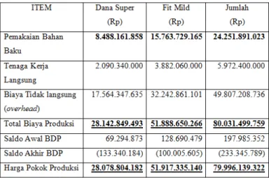 Tabel No. 14: Perhitungan Harga Pokok Produksi                       PR. Cemara Mas Sidoarjo Tahun 2012 