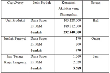 Tabel No.16: Cost Driver Setiap Tingkat Aktivitas 