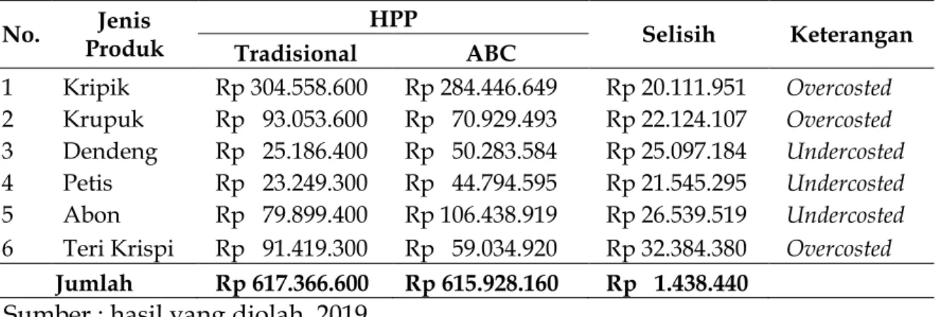 Tabel 4 menunjukkan hasil perhitungan HPP dengan metode ABC, dimana niai  HPP untuk produk  kripik sebesar Rp  284.446.649,- ; produk  krupuk sebesar Rp  70.929.493,- ; produk dendeng sebesar Rp 50.283.584,- ; produk petis sebesar Rp  44.794.595,-  ;  prod