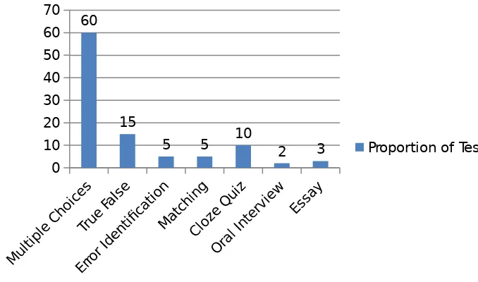 Figure 1. Distribution of  Language Skills Tested