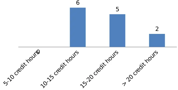 Figure 3. Teaching Loads per Week