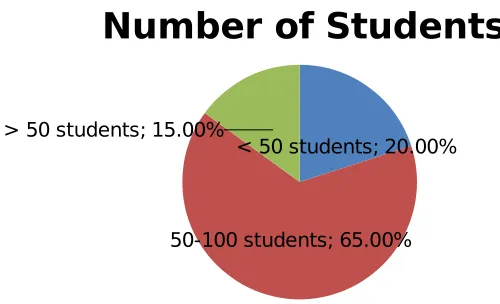Figure 4. Class Size