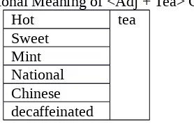 Table 2. Compositional Meaning of <Adj + Tea> ConstructionHottea