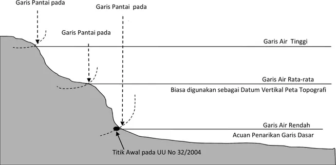 Gambar  7.  Titik  Awal  dan  Garis  Pantai  sebagai  acuan  penarikan  garis  dasar  (Sumber:  Permendagri  No  1  Tahun 2006)