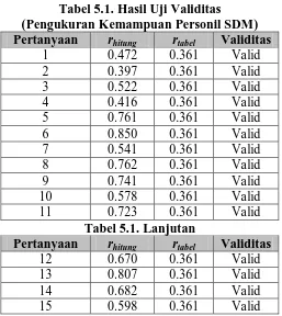 Tabel 5.1. Hasil Uji Validitas (Pengukuran Kemampuan Personil SDM) 