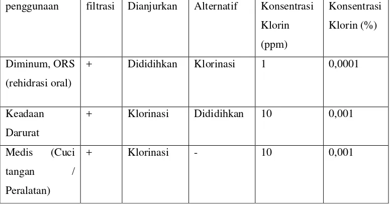 Tabel 2.2.1 Panduan Penggunaan Air Bersih (Disinfeksi) (CDC 2000) 