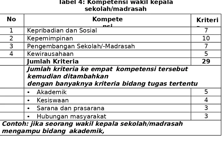 Tabel 3. Kompetensi kepala sekolah/madrasah