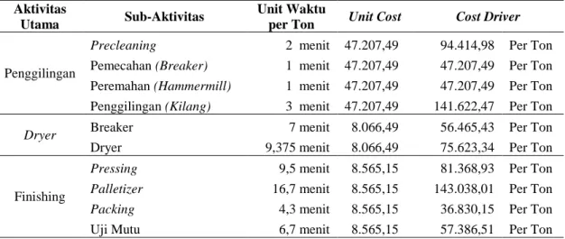 Tabel 3. Perhitungan Cost Driver 