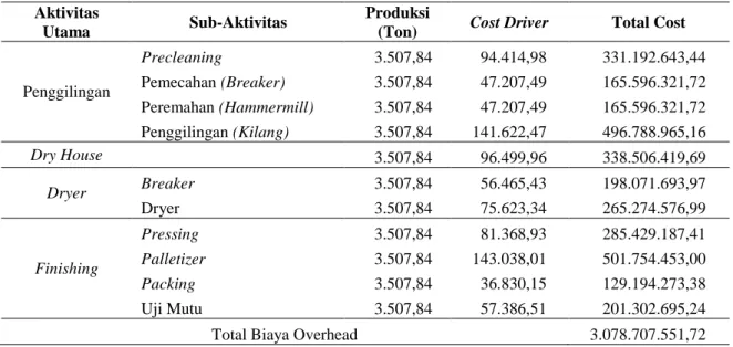 Tabel 5. Pembebanan Biaya Overhead ke Compound Rubber