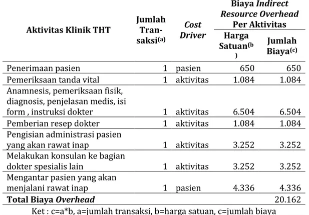 Tabel 3 Biaya Indirect Resource Overhead Tindakan Tonsilektomi  Klinik THT  