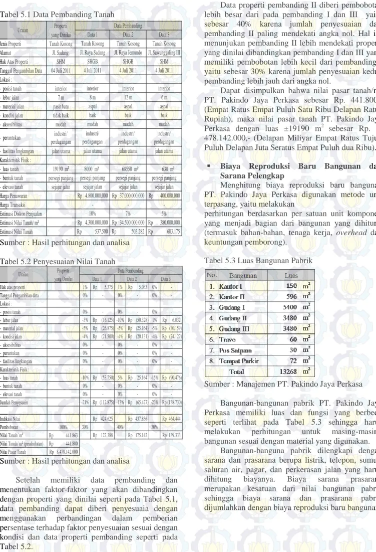 Tabel 5.3 Luas Bangunan Pabrik 