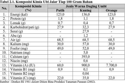 Tabel 2.1. Komposisi Kimia Ubi Jalar Tiap 100 Gram Bahan Komposisi Kimia Jenis Warna Daging Umbi 
