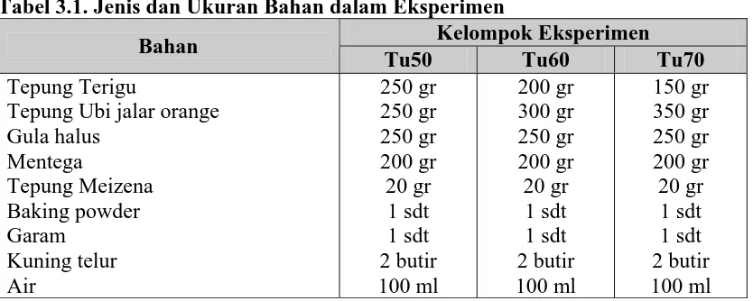 Tabel 3.1. Jenis dan Ukuran Bahan dalam Eksperimen Kelompok Eksperimen 