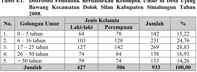 Tabel 4.1. Distribusi Penduduk Berdasarkan Kelompok Umur di Desa Ujung Bawang Kecamatan Dolok Silau Kabupaten Simalungun Tahun 