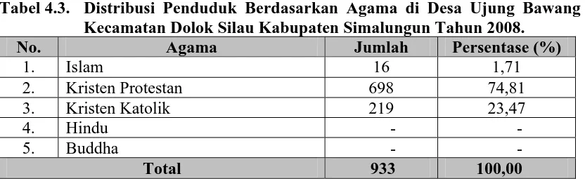 Tabel 4.3. Distribusi Penduduk Berdasarkan Agama di Desa Ujung Bawang Kecamatan Dolok Silau Kabupaten Simalungun Tahun 2008