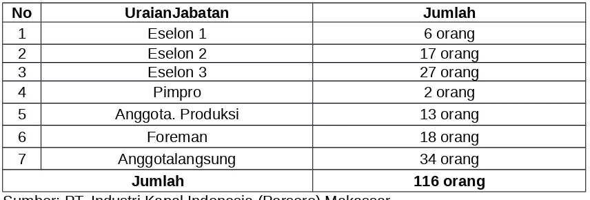 Tabel 1 : Profil Karyawan PT. Industri Kapal Indonesia (Persero) Makassar