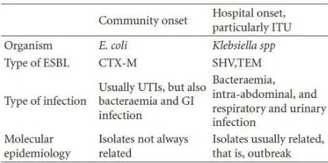 Tabel 2.1. Perbedaan onset infeksi ESBL