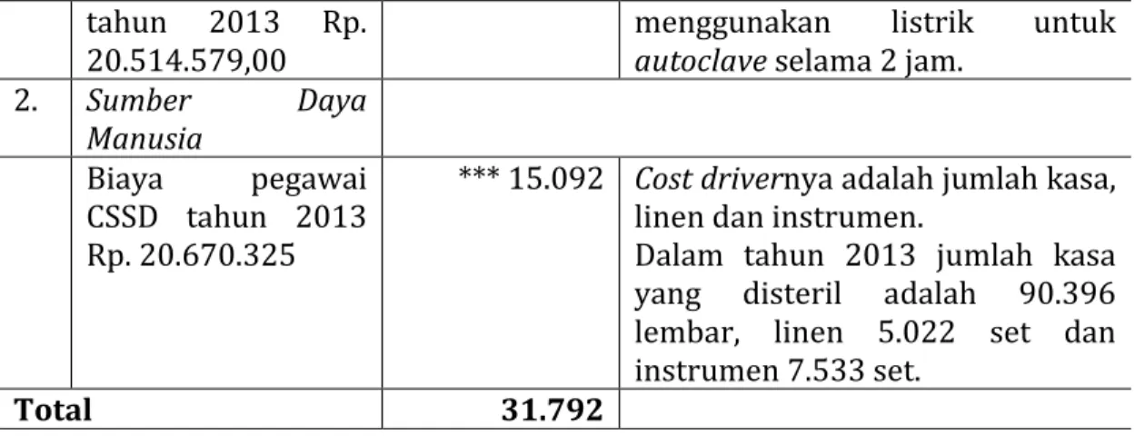 Tabel 3. Direct Cost ORIF Fraktur Femur  Kategori Biaya  Satuan  Jumlah 