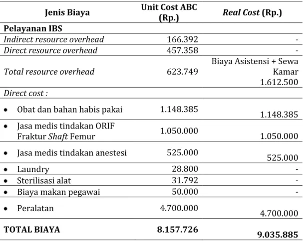 Tabel 11. Perbedaan Unit Cost ORIF Fraktur Femur menggunakan Metode  ABC dengan Real Cost RS PKU Muhammadiyah Bantul 