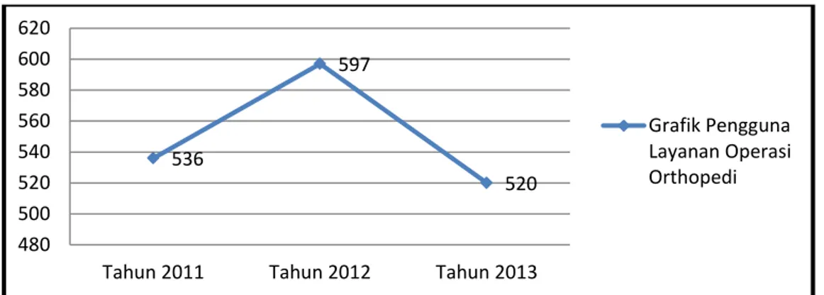 Gambar 1.1. Grafik Pengguna Layanan Operasi Orthopedi Tahun 2011- 2011-2013 di RS PKU Muhammadiyah Bantul 
