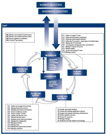 Gambar 1. Kerangka Kerja COBIT 4.1 [6] 