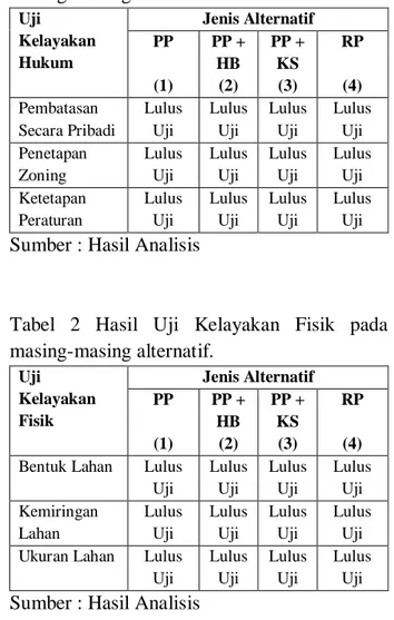 Tabel 2 Hasil  Uji Kelayakan Fisik  pada  masing-masing alternatif.  Uji  Kelayakan  Fisik Jenis AlternatifPP  (1) PP + HB (2)  PP + KS (3)  RP (4)  Bentuk Lahan  Lulus 
