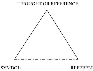 Figure 1. Semiotic Triangle by Ogden and Richards (1923:11)