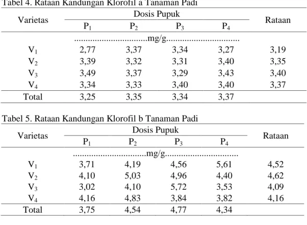 Tabel 4. Rataan Kandungan Klorofil a Tanaman Padi 