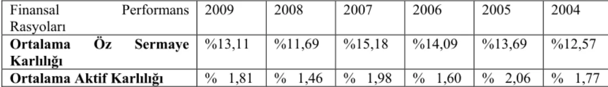 Tablo 1.- Türk Bankacılık Sektöründe 2004-2009 Yıllarındaki Ortalama Öz Sermaye 