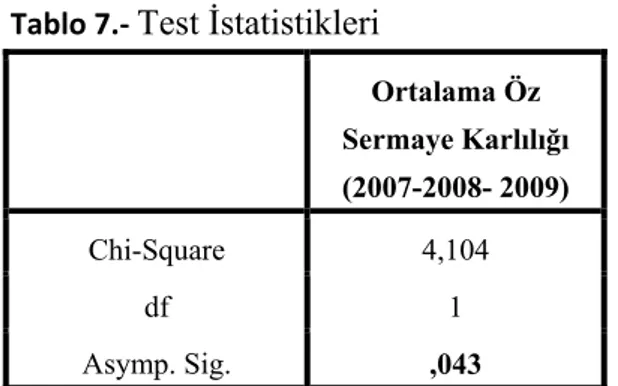 Tablo 7.‐  Test İstatistikleri   Ortalama Öz  Sermaye Karlılığı  (2007-2008- 2009) Chi-Square  4,104  df  1  Asymp