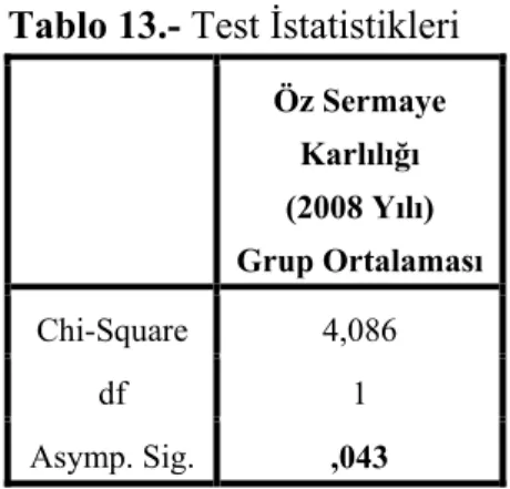 Tablo 13.- Test İstatistikleri Öz Sermaye  Karlılığı  (2008 Yılı)  Grup Ortalaması Chi-Square  4,086  df  1  Asymp
