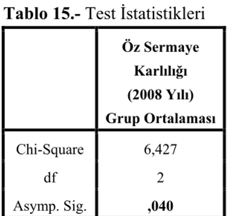 Tablo 15.- Test İstatistikleri  Öz Sermaye  Karlılığı  (2008 Yılı)  Grup Ortalaması Chi-Square  6,427  df  2  Asymp