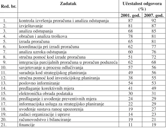 Tablica 2. Katalog zadataka kontrolinga