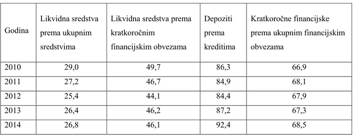 Tablica 11. Pokazatelji likvidnosti bankovnog sektora 